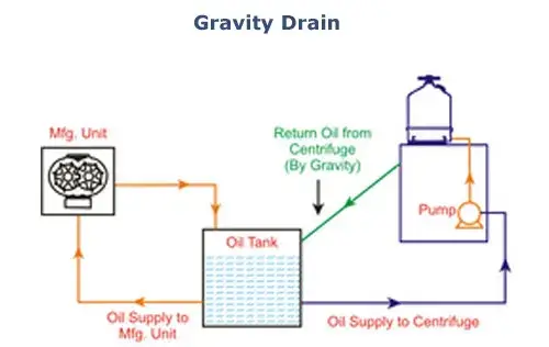 gravity-drain